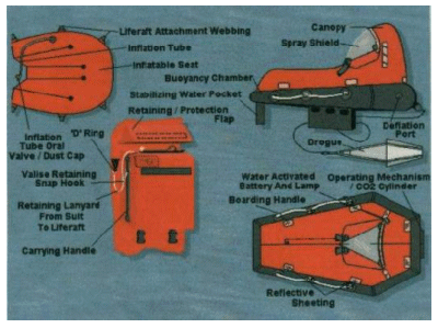 One Man Life Raft which comes with Submarine Escape Suit type Mk18