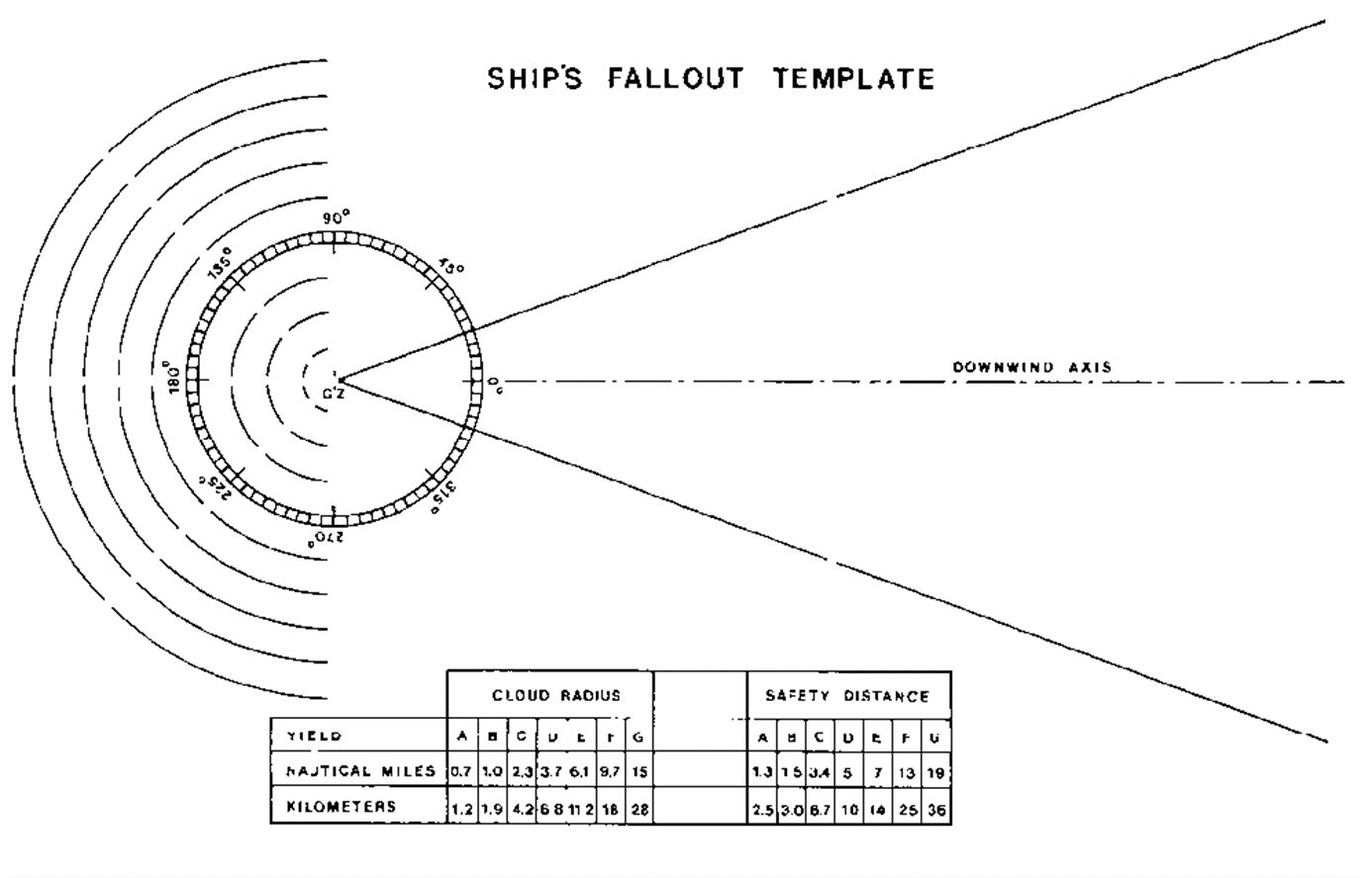 A graph showing a ship's fallout template, showing initial circular radius follow by an expanding cone representing downwind axis